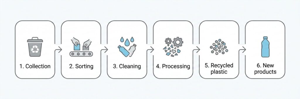 A diagram showing the recycling process